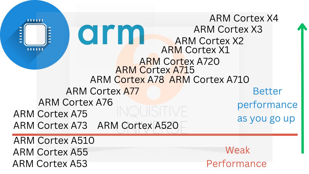 CPU cores on smartphone SoCs 