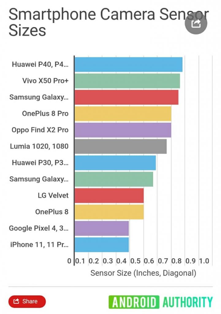 HOW TO READ SMARTPHONE CAMERA SPECS - Inquisitive Universe