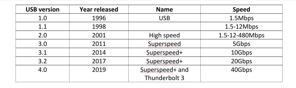 <img scr="image.jpg" alt='usb versions and speed standards' />