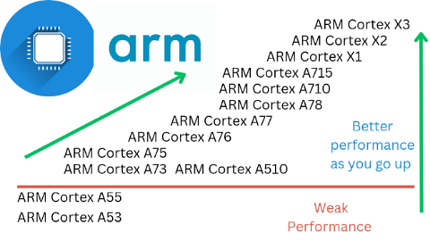 ARM Cortex CPU cores 