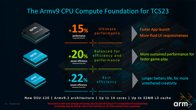 ARM's new CPUs and GPUs (Cortex X4, A720, A520, Mali G720)